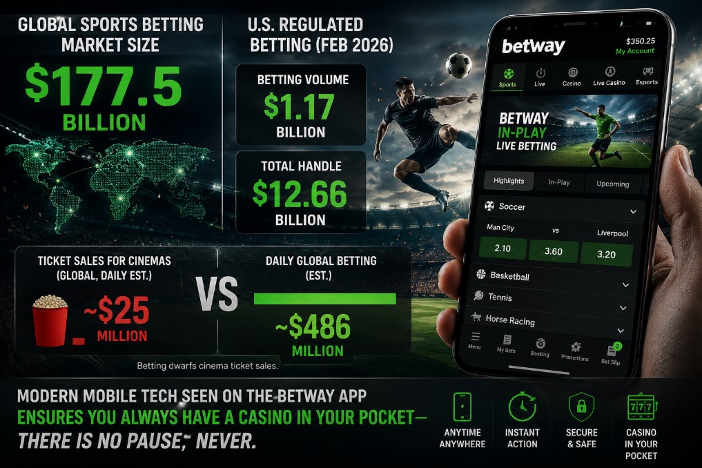 Infographic showing the global sports betting market worth $177.5 billion, U.S. regulated betting figures for February 2026, a comparison between cinema ticket sales and daily global betting volume, and a smartphone displaying a sports betting app in a stadium setting.